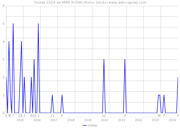 Visitas 2024 de MIMI IKONN (Reino Unido) 