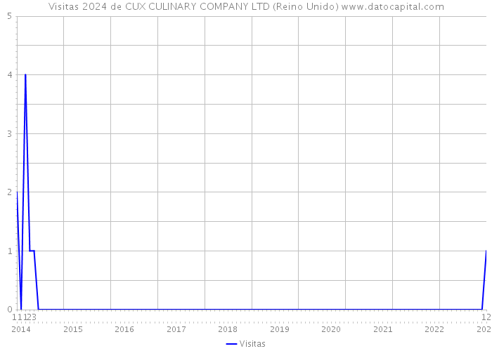 Visitas 2024 de CUX CULINARY COMPANY LTD (Reino Unido) 