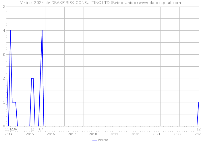 Visitas 2024 de DRAKE RISK CONSULTING LTD (Reino Unido) 