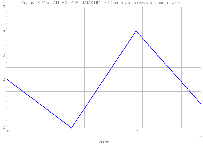 Visitas 2024 de ANTHONY WILLIAMS LIMITED (Reino Unido) 
