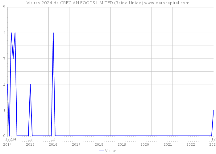 Visitas 2024 de GRECIAN FOODS LIMITED (Reino Unido) 