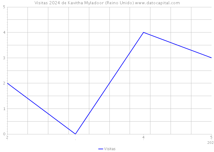 Visitas 2024 de Kavitha Myladoor (Reino Unido) 