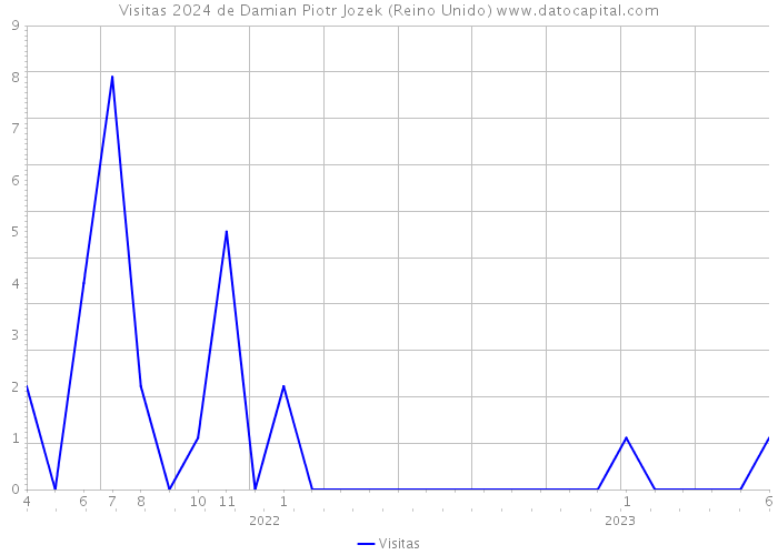 Visitas 2024 de Damian Piotr Jozek (Reino Unido) 