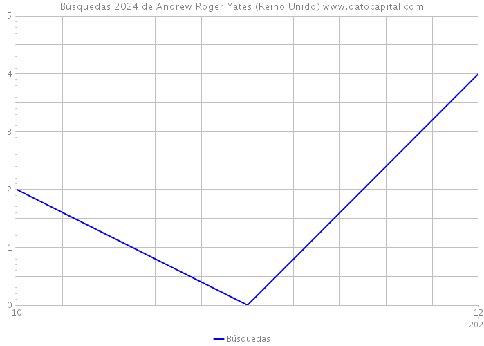 Búsquedas 2024 de Andrew Roger Yates (Reino Unido) 