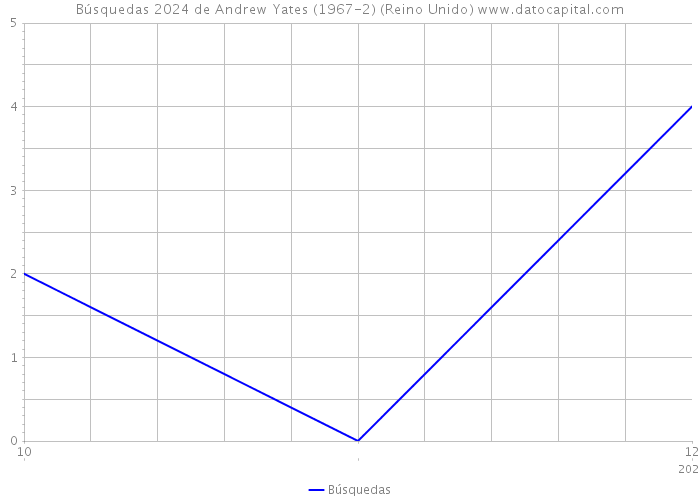 Búsquedas 2024 de Andrew Yates (1967-2) (Reino Unido) 