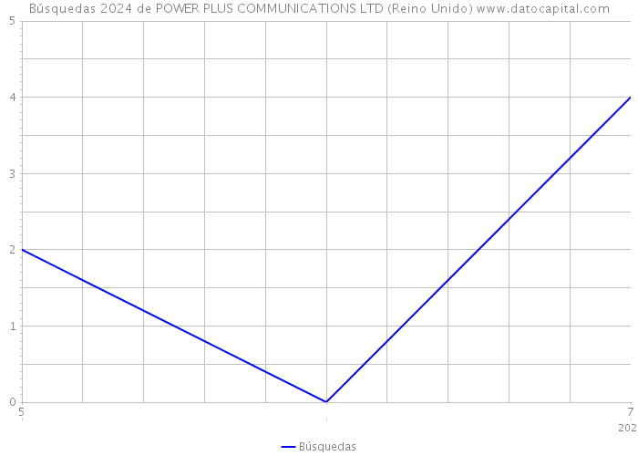 Búsquedas 2024 de POWER PLUS COMMUNICATIONS LTD (Reino Unido) 