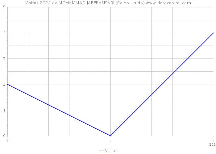 Visitas 2024 de MOHAMMAD JABERANSARI (Reino Unido) 