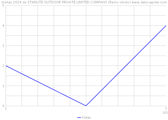 Visitas 2024 de STARLITE OUTDOOR PRIVATE LIMITED COMPANY (Reino Unido) 