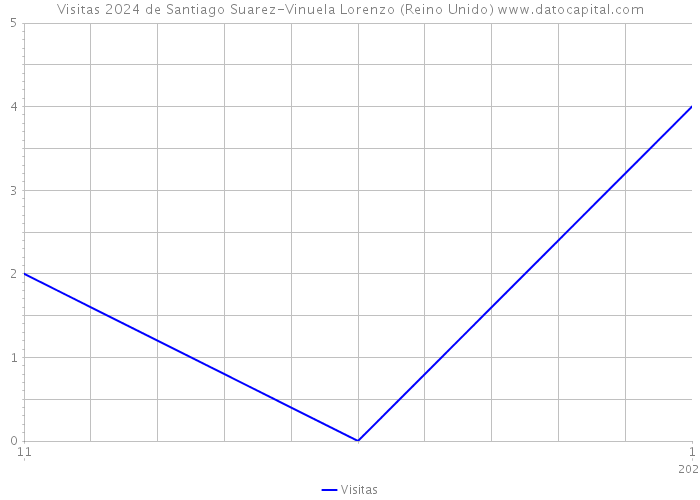 Visitas 2024 de Santiago Suarez-Vinuela Lorenzo (Reino Unido) 