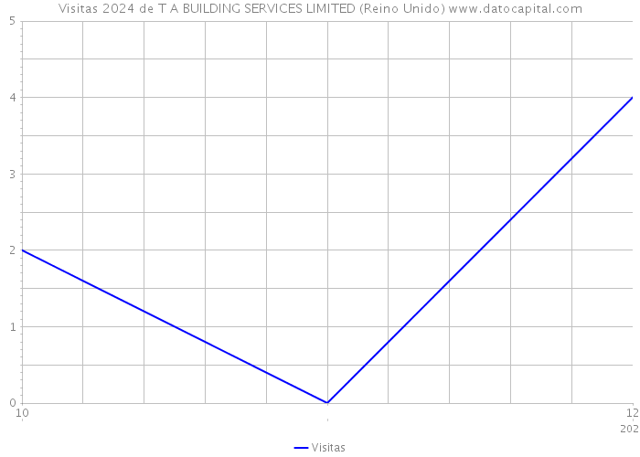 Visitas 2024 de T A BUILDING SERVICES LIMITED (Reino Unido) 