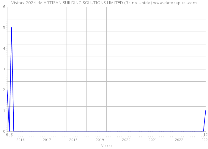 Visitas 2024 de ARTISAN BUILDING SOLUTIONS LIMITED (Reino Unido) 