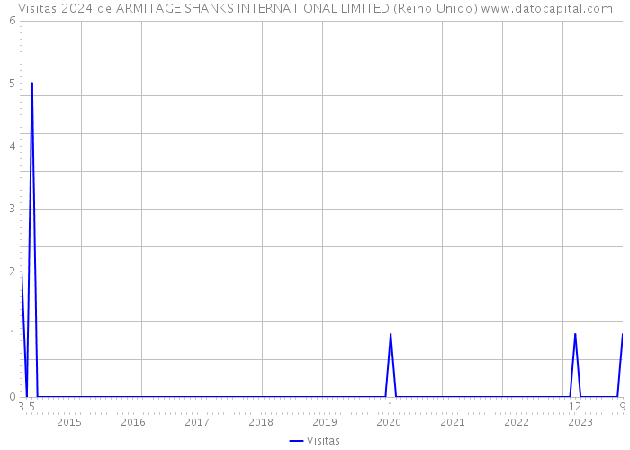 Visitas 2024 de ARMITAGE SHANKS INTERNATIONAL LIMITED (Reino Unido) 