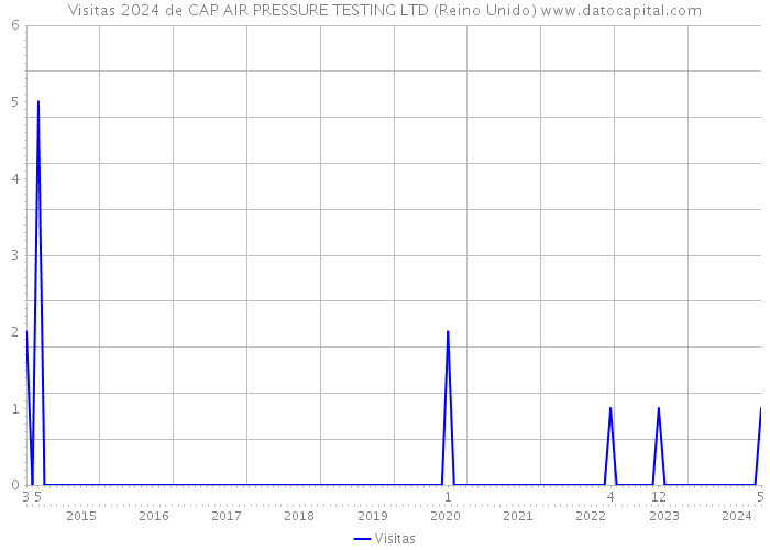 Visitas 2024 de CAP AIR PRESSURE TESTING LTD (Reino Unido) 