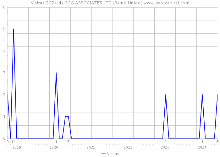 Visitas 2024 de SCG ASSOCIATES LTD (Reino Unido) 