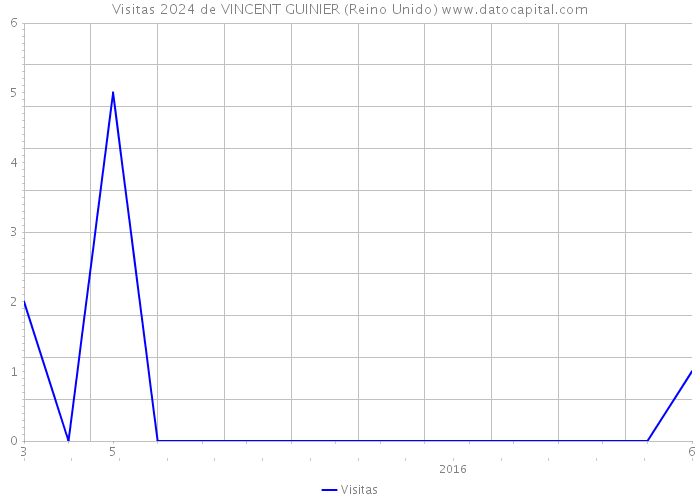 Visitas 2024 de VINCENT GUINIER (Reino Unido) 