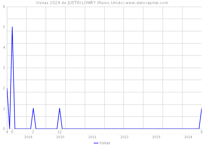 Visitas 2024 de JUSTIN LOWRY (Reino Unido) 