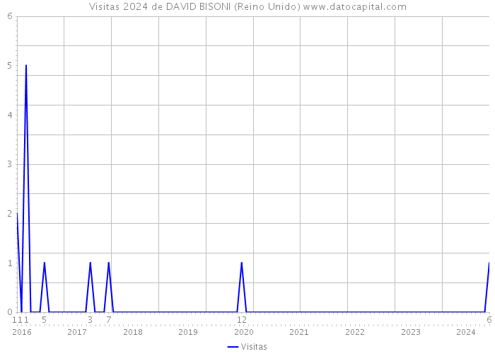 Visitas 2024 de DAVID BISONI (Reino Unido) 