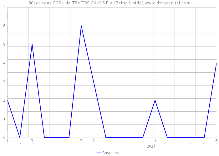 Búsquedas 2024 de TRATOS CAVI S.P.A (Reino Unido) 
