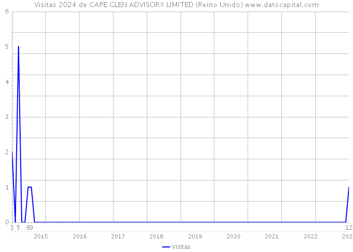 Visitas 2024 de CAPE GLEN ADVISORY LIMITED (Reino Unido) 