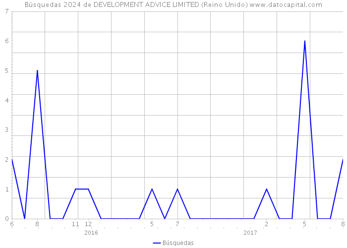 Búsquedas 2024 de DEVELOPMENT ADVICE LIMITED (Reino Unido) 