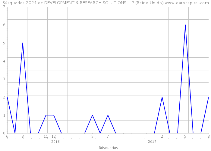 Búsquedas 2024 de DEVELOPMENT & RESEARCH SOLUTIONS LLP (Reino Unido) 