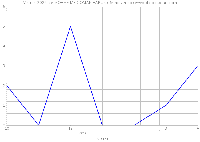 Visitas 2024 de MOHAMMED OMAR FARUK (Reino Unido) 