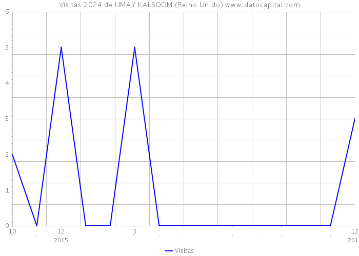 Visitas 2024 de UMAY KALSOOM (Reino Unido) 