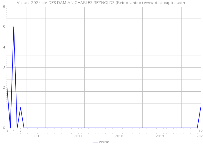 Visitas 2024 de DES DAMIAN CHARLES REYNOLDS (Reino Unido) 
