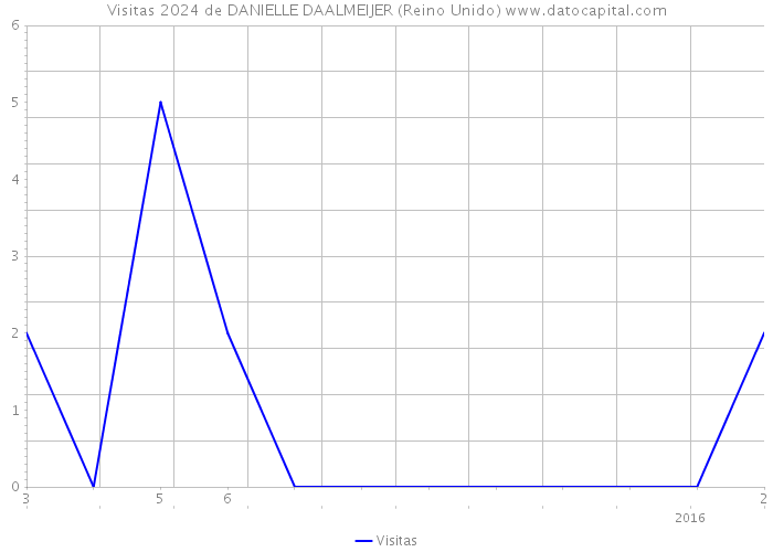 Visitas 2024 de DANIELLE DAALMEIJER (Reino Unido) 