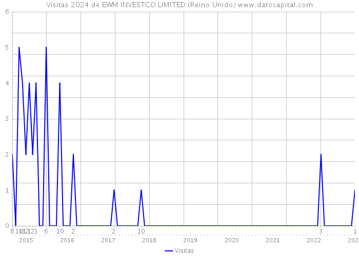 Visitas 2024 de EWM INVESTCO LIMITED (Reino Unido) 