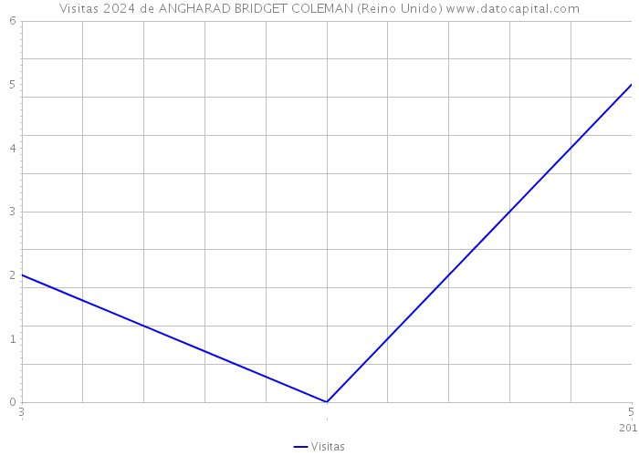 Visitas 2024 de ANGHARAD BRIDGET COLEMAN (Reino Unido) 