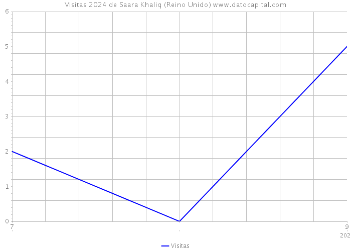 Visitas 2024 de Saara Khaliq (Reino Unido) 