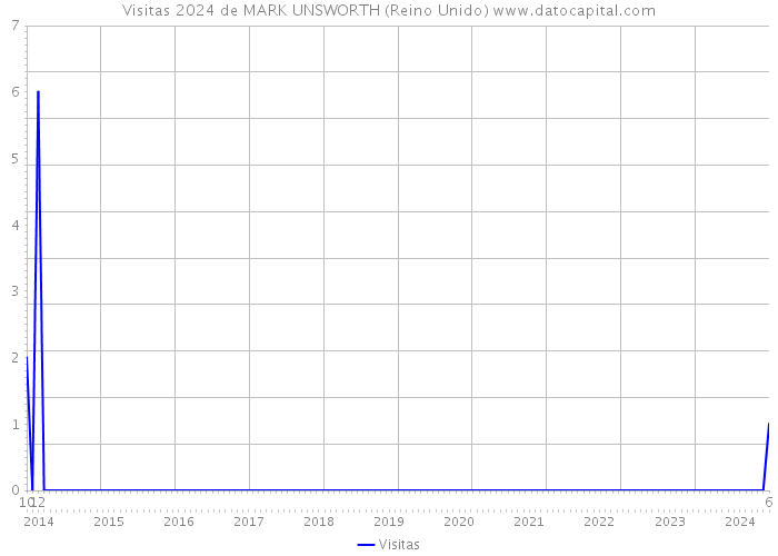 Visitas 2024 de MARK UNSWORTH (Reino Unido) 