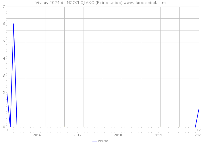 Visitas 2024 de NGOZI OJIAKO (Reino Unido) 