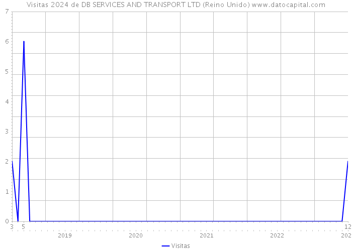 Visitas 2024 de DB SERVICES AND TRANSPORT LTD (Reino Unido) 