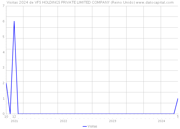 Visitas 2024 de VFS HOLDINGS PRIVATE LIMITED COMPANY (Reino Unido) 