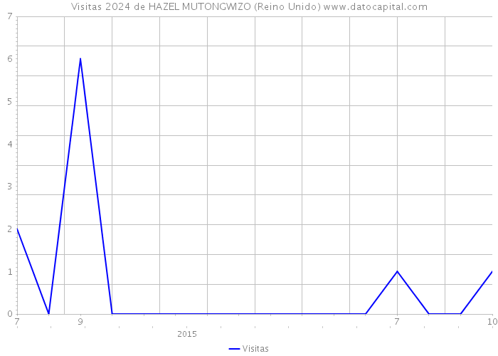 Visitas 2024 de HAZEL MUTONGWIZO (Reino Unido) 