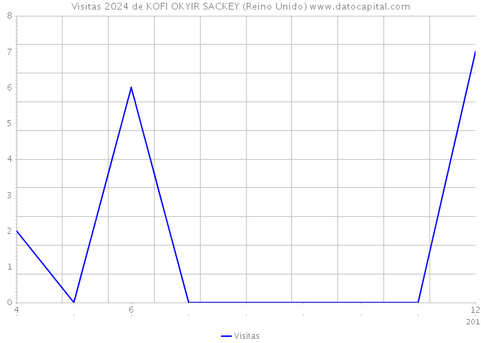 Visitas 2024 de KOFI OKYIR SACKEY (Reino Unido) 