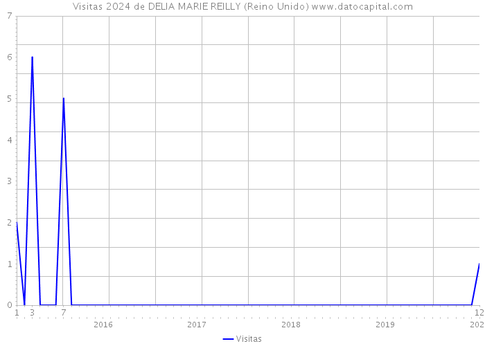 Visitas 2024 de DELIA MARIE REILLY (Reino Unido) 