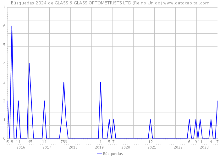 Búsquedas 2024 de GLASS & GLASS OPTOMETRISTS LTD (Reino Unido) 