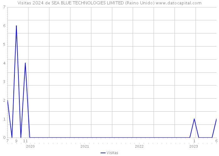 Visitas 2024 de SEA BLUE TECHNOLOGIES LIMITED (Reino Unido) 