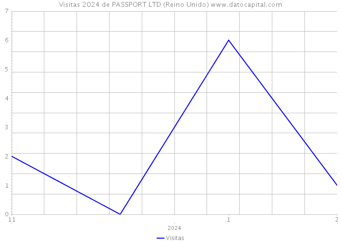 Visitas 2024 de PASSPORT LTD (Reino Unido) 