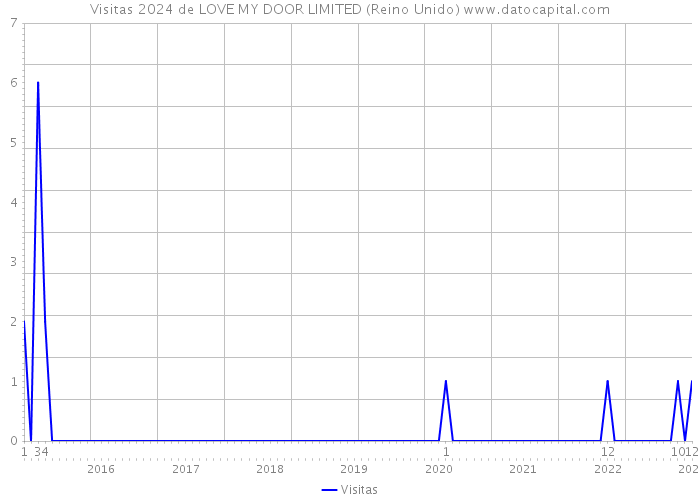 Visitas 2024 de LOVE MY DOOR LIMITED (Reino Unido) 