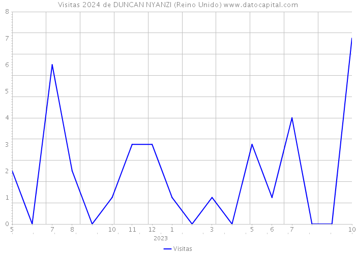 Visitas 2024 de DUNCAN NYANZI (Reino Unido) 