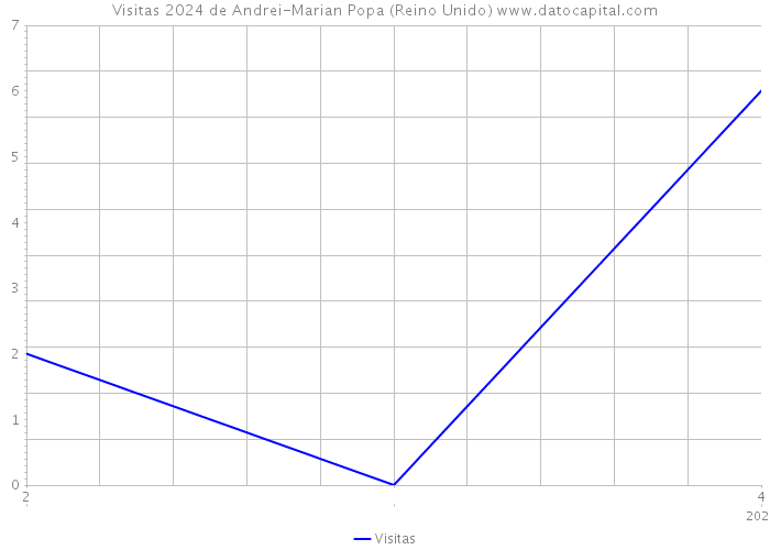 Visitas 2024 de Andrei-Marian Popa (Reino Unido) 