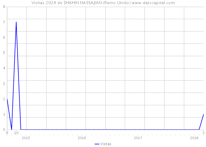 Visitas 2024 de SHAHIN NASSAJIAN (Reino Unido) 