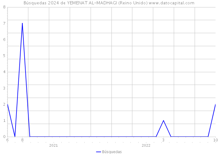 Búsquedas 2024 de YEMENAT AL-MADHAGI (Reino Unido) 