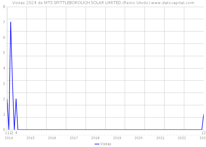 Visitas 2024 de MTS SPITTLEBOROUGH SOLAR LIMITED (Reino Unido) 