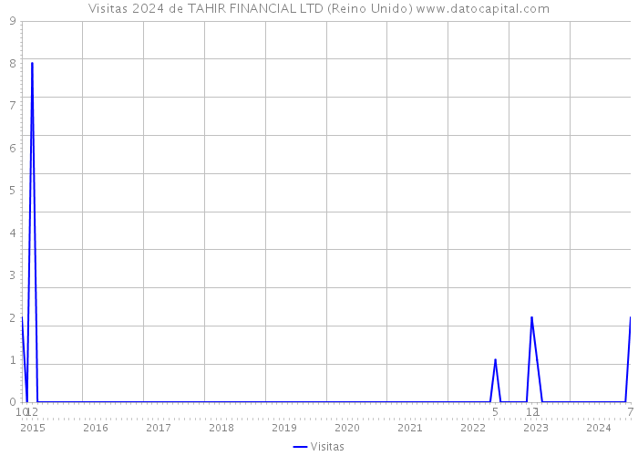 Visitas 2024 de TAHIR FINANCIAL LTD (Reino Unido) 