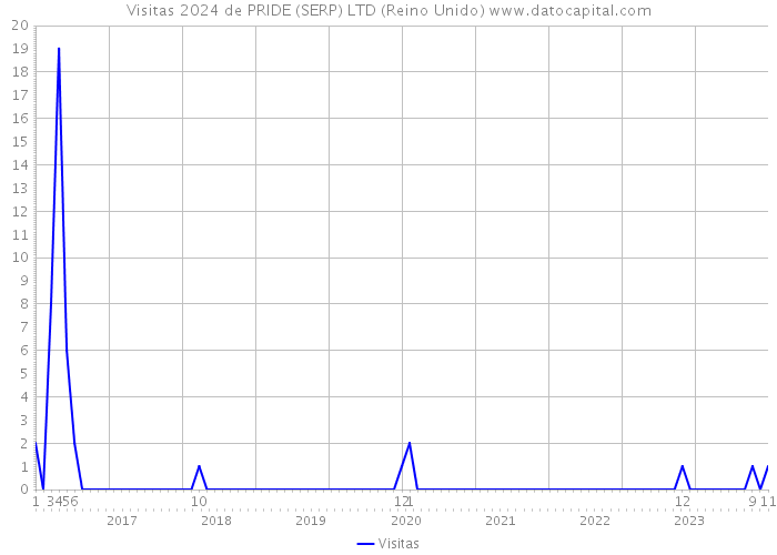 Visitas 2024 de PRIDE (SERP) LTD (Reino Unido) 